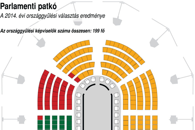 Választás 2014 - Alapjogokért Központ: a győztes a parlamenti helyek 61 százalékát szerezte volna meg a régi rendszerben is